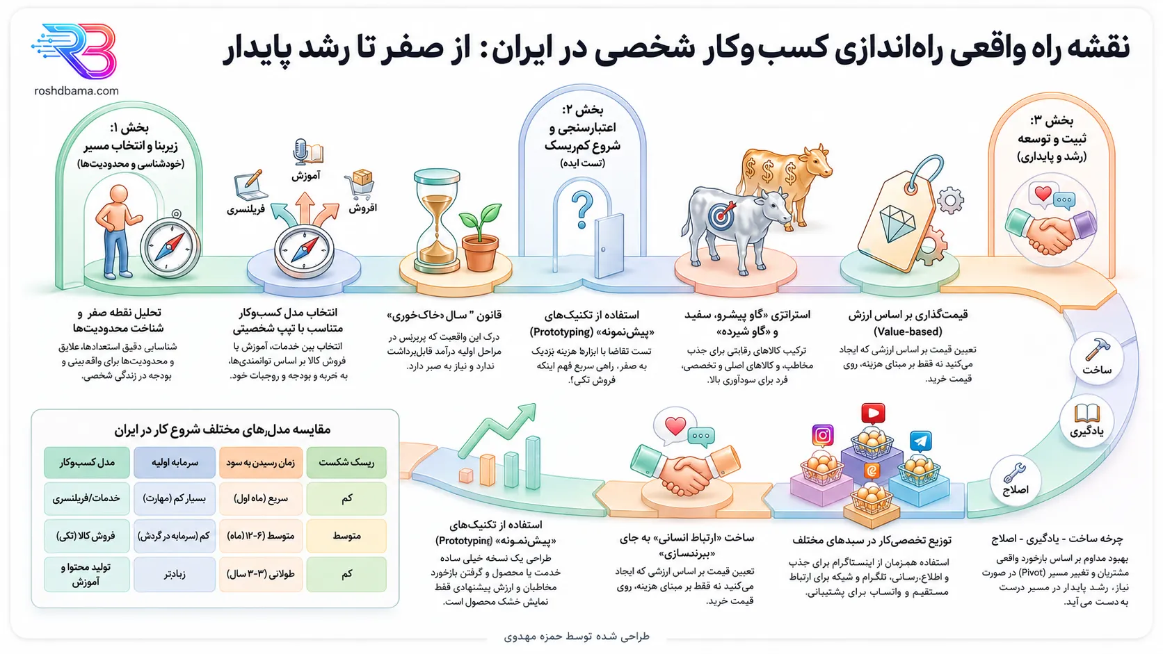 نقشه راه راه‌اندازی کسب‌وکار شخصی در ایران؛ از خودشناسی تا رشد پایدار در رشد باما
