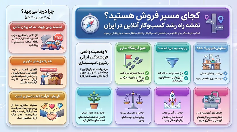 7 ایستگاه در کسبدرامد از شبکه های اجتمایی